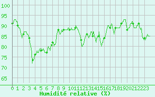 Courbe de l'humidit relative pour Calais / Marck (62)