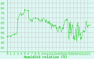 Courbe de l'humidit relative pour Cap Bar (66)