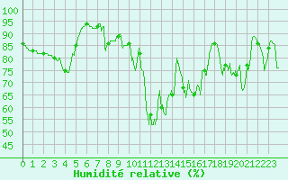 Courbe de l'humidit relative pour Vannes-Sn (56)