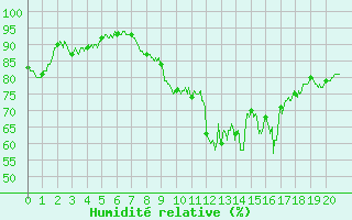 Courbe de l'humidit relative pour Hyres (83)