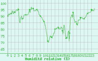 Courbe de l'humidit relative pour Calais / Marck (62)