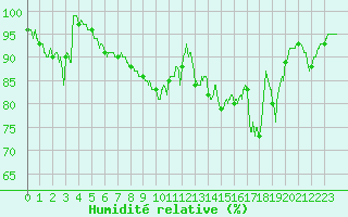 Courbe de l'humidit relative pour Biarritz (64)