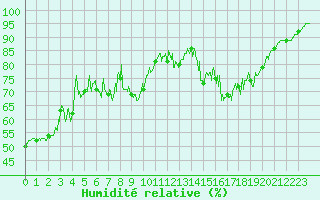 Courbe de l'humidit relative pour Maurs (15)