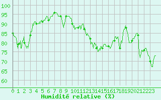 Courbe de l'humidit relative pour Istres (13)