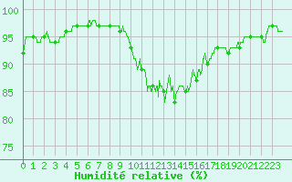Courbe de l'humidit relative pour Ploermel (56)