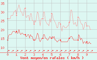 Courbe de la force du vent pour Mulhouse (68)