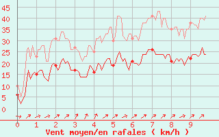 Courbe de la force du vent pour Royan-Mdis (17)