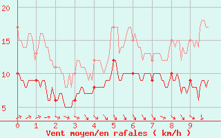 Courbe de la force du vent pour Saint-Martial-Viveyrol (24)