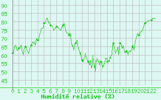 Courbe de l'humidit relative pour Sari d'Orcino (2A)
