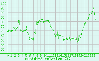 Courbe de l'humidit relative pour Le Havre - Octeville (76)