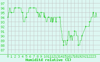 Courbe de l'humidit relative pour Rodez (12)