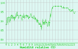 Courbe de l'humidit relative pour Reims-Prunay (51)