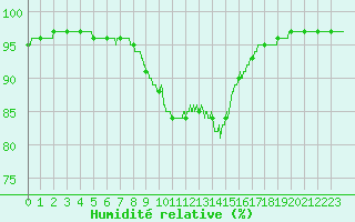 Courbe de l'humidit relative pour Saint-Dizier (52)