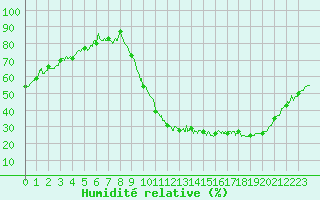 Courbe de l'humidit relative pour Mont-de-Marsan (40)