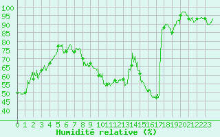 Courbe de l'humidit relative pour Albi (81)
