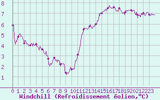 Courbe du refroidissement olien pour Cap de la Hague (50)