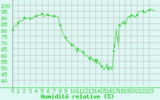 Courbe de l'humidit relative pour Valence (26)