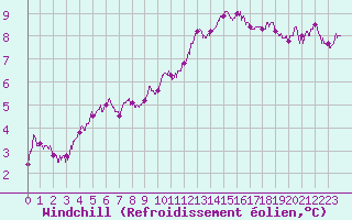 Courbe du refroidissement olien pour Saint-Quentin (02)