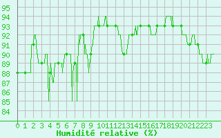 Courbe de l'humidit relative pour Cap de la Hague (50)
