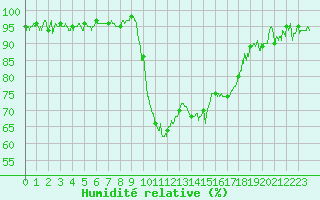 Courbe de l'humidit relative pour Oletta (2B)