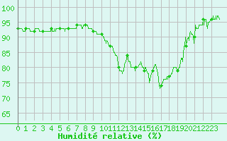 Courbe de l'humidit relative pour Hyres (83)