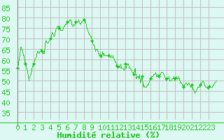 Courbe de l'humidit relative pour Melun (77)