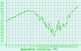 Courbe de l'humidit relative pour Auxerre-Perrigny (89)