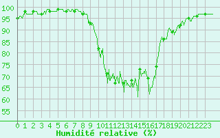 Courbe de l'humidit relative pour Chaumont-Semoutiers (52)