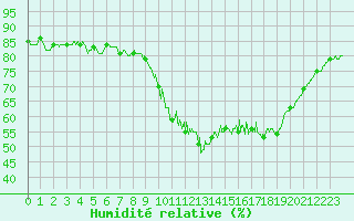 Courbe de l'humidit relative pour Rouen (76)