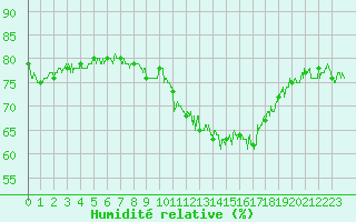 Courbe de l'humidit relative pour Pointe de Chassiron (17)