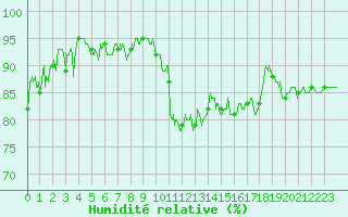 Courbe de l'humidit relative pour Dinard (35)