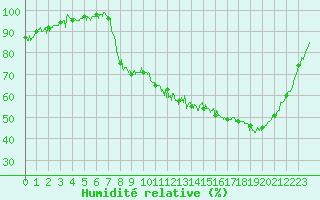 Courbe de l'humidit relative pour Saint-Etienne (42)