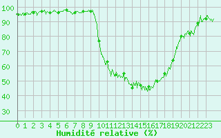 Courbe de l'humidit relative pour Montmlian (73)