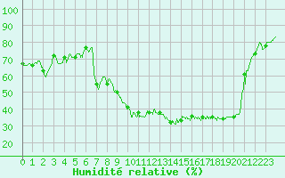 Courbe de l'humidit relative pour Cannes (06)
