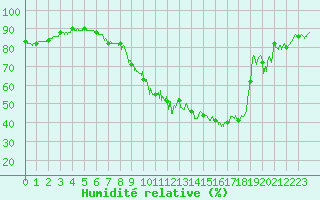 Courbe de l'humidit relative pour Albi (81)