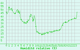 Courbe de l'humidit relative pour Brianon (05)