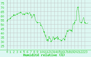 Courbe de l'humidit relative pour Montpellier (34)