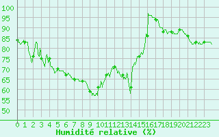Courbe de l'humidit relative pour Nice (06)