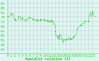 Courbe de l'humidit relative pour Tours (37)