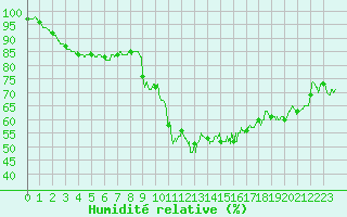 Courbe de l'humidit relative pour Lyon - Saint-Exupry (69)