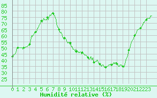 Courbe de l'humidit relative pour Orange (84)