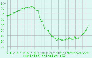 Courbe de l'humidit relative pour Metz (57)