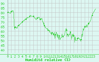 Courbe de l'humidit relative pour Calais / Marck (62)