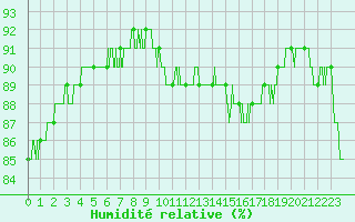 Courbe de l'humidit relative pour Angers-Marc (49)