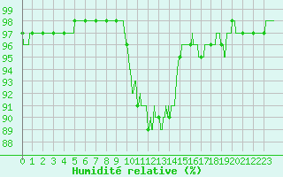 Courbe de l'humidit relative pour Metz-Nancy-Lorraine (57)