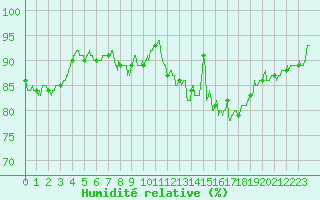 Courbe de l'humidit relative pour Caen (14)