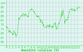 Courbe de l'humidit relative pour Saint-Auban (04)