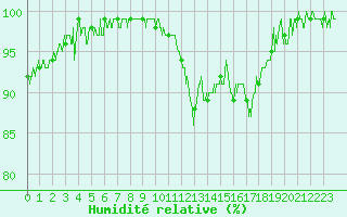 Courbe de l'humidit relative pour Bagnres-de-Luchon (31)
