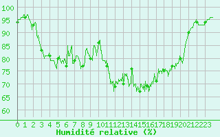 Courbe de l'humidit relative pour Rochefort Saint-Agnant (17)