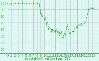 Courbe de l'humidit relative pour Ussel-Thalamy (19)